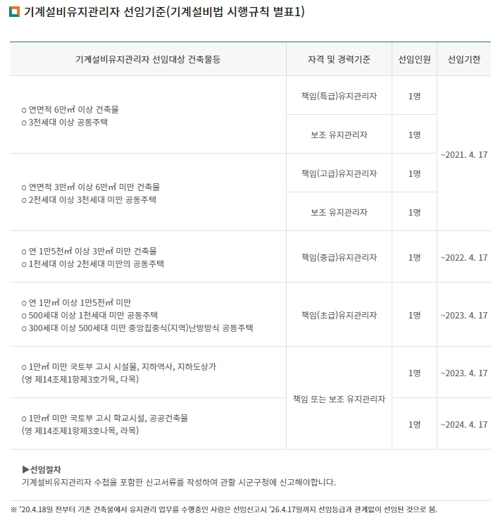기계설비유지관리자 선임기준